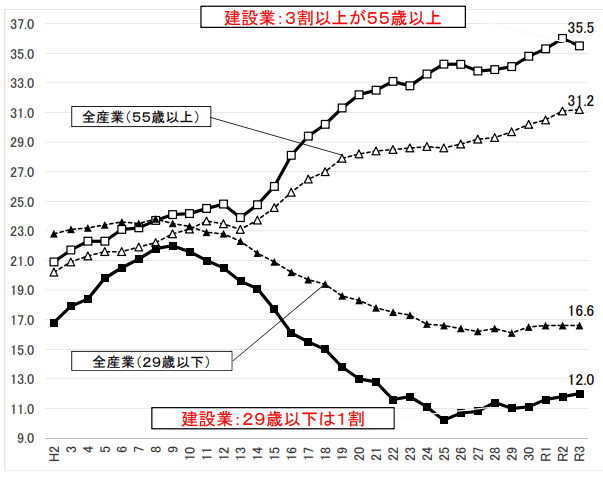 建設業界の高齢化がわかるグラフ